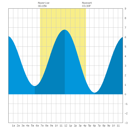 Dover Point tide chart for Wednesday, November 19, 2025
