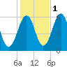 Dover Point tide chart for Saturday, November 1, 2025