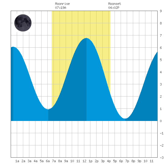 Dover Point tide chart for Thursday, November 20, 2025