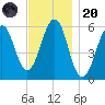 Dover Point tide chart for Thursday, November 20, 2025