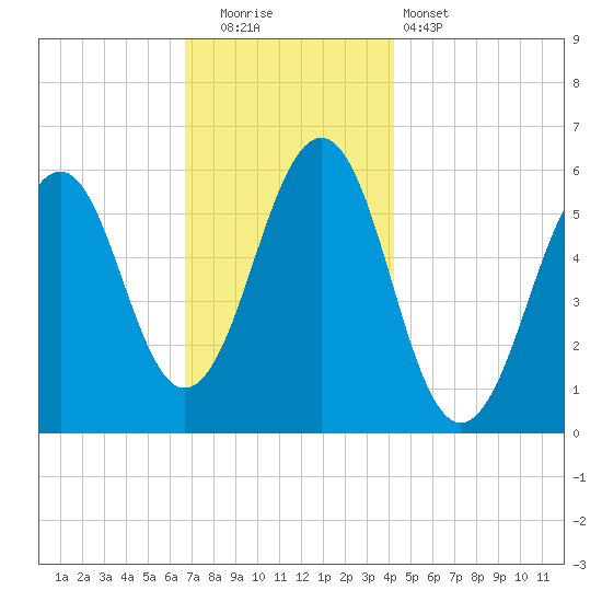 Dover Point tide chart for Friday, November 21, 2025