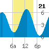 Dover Point tide chart for Friday, November 21, 2025