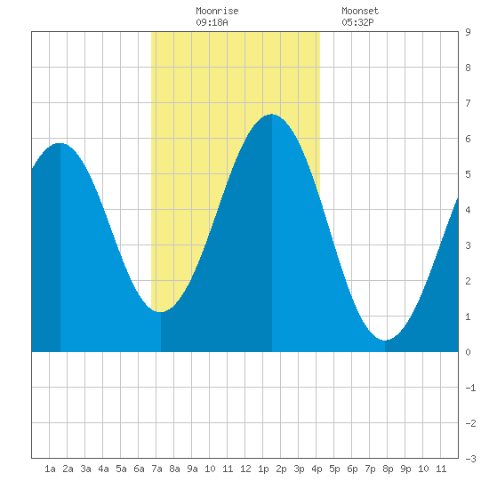 Dover Point tide chart for Saturday, November 22, 2025