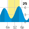 Dover Point tide chart for Tuesday, November 25, 2025