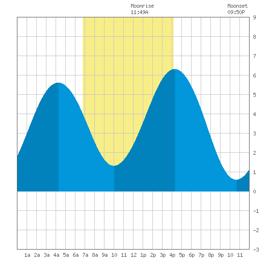 Dover Point tide chart for Wednesday, November 26, 2025