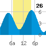 Dover Point tide chart for Wednesday, November 26, 2025