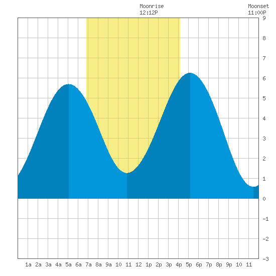 Dover Point tide chart for Thursday, November 27, 2025