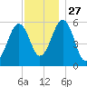 Dover Point tide chart for Thursday, November 27, 2025