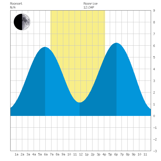 Dover Point tide chart for Friday, November 28, 2025