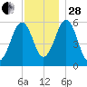 Dover Point tide chart for Friday, November 28, 2025