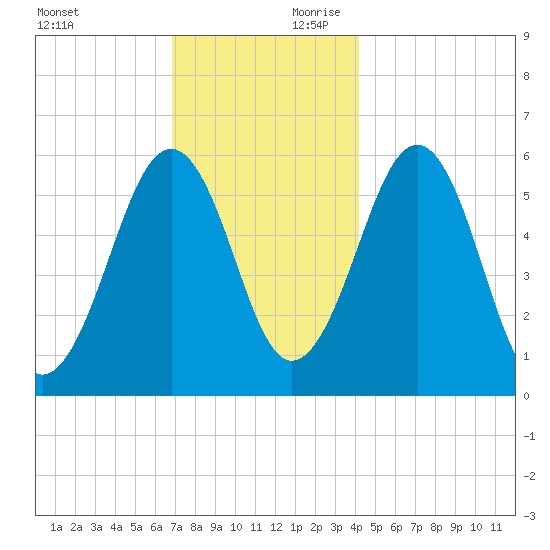 Dover Point tide chart for Saturday, November 29, 2025