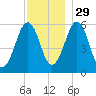 Dover Point tide chart for Saturday, November 29, 2025