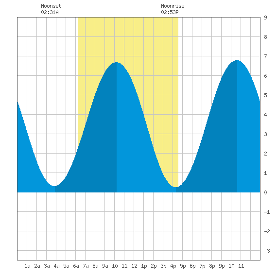 Dover Point tide chart for Sunday, November 2, 2025