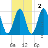 Dover Point tide chart for Sunday, November 2, 2025