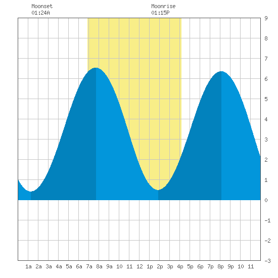 Dover Point tide chart for Sunday, November 30, 2025