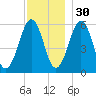 Dover Point tide chart for Sunday, November 30, 2025