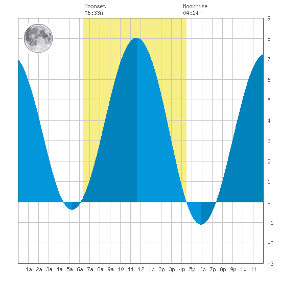 Dover Point tide chart for Wednesday, November 5, 2025