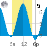 Dover Point tide chart for Wednesday, November 5, 2025