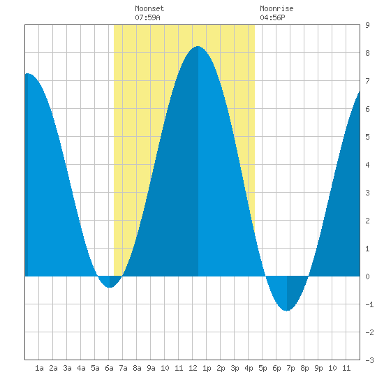 Dover Point tide chart for Thursday, November 6, 2025