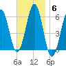 Dover Point tide chart for Thursday, November 6, 2025