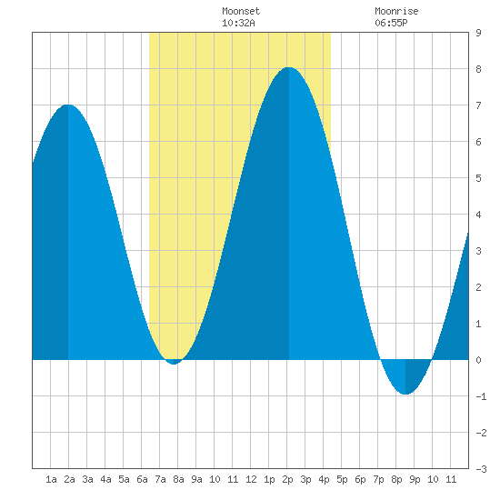 Dover Point tide chart for Saturday, November 8, 2025