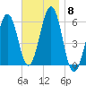 Dover Point tide chart for Saturday, November 8, 2025