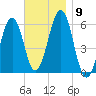 Dover Point tide chart for Sunday, November 9, 2025