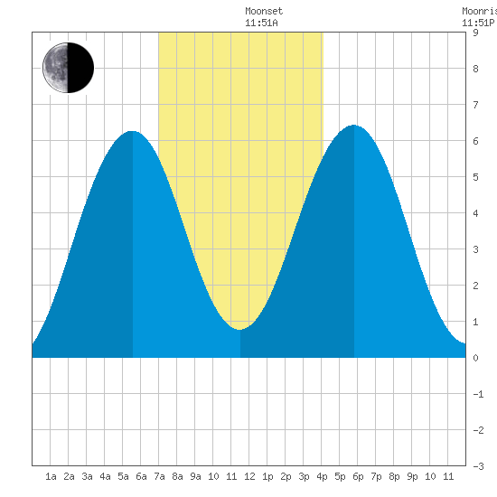 Dover Point tide chart for Thursday, December 11, 2025