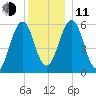 Dover Point tide chart for Thursday, December 11, 2025