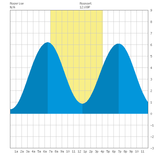 Dover Point tide chart for Friday, December 12, 2025