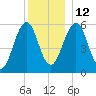 Dover Point tide chart for Friday, December 12, 2025