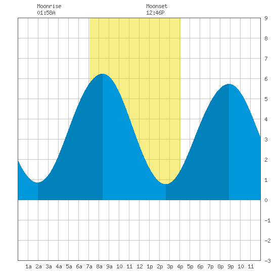 Dover Point tide chart for Sunday, December 14, 2025