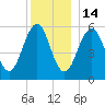Dover Point tide chart for Sunday, December 14, 2025