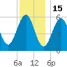 Dover Point tide chart for Monday, December 15, 2025
