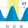 Dover Point tide chart for Wednesday, December 17, 2025