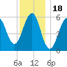 Dover Point tide chart for Thursday, December 18, 2025