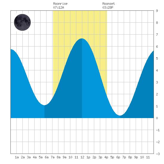 Dover Point tide chart for Friday, December 19, 2025