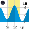 Dover Point tide chart for Friday, December 19, 2025