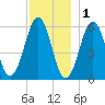 Dover Point tide chart for Monday, December 1, 2025