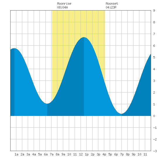 Dover Point tide chart for Saturday, December 20, 2025