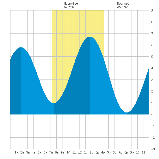 Dover Point tide chart for Monday, December 22, 2025