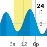 Dover Point tide chart for Wednesday, December 24, 2025