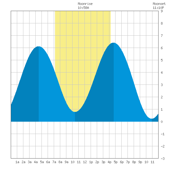 Dover Point tide chart for Friday, December 26, 2025