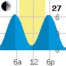 Dover Point tide chart for Saturday, December 27, 2025