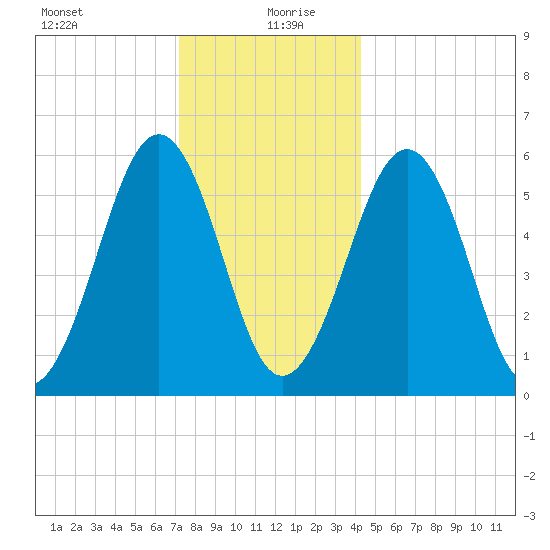 Dover Point tide chart for Sunday, December 28, 2025