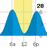 Dover Point tide chart for Sunday, December 28, 2025