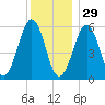Dover Point tide chart for Monday, December 29, 2025