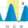 Dover Point tide chart for Tuesday, December 2, 2025