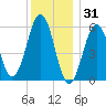 Dover Point tide chart for Wednesday, December 31, 2025