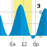 Dover Point tide chart for Wednesday, December 3, 2025